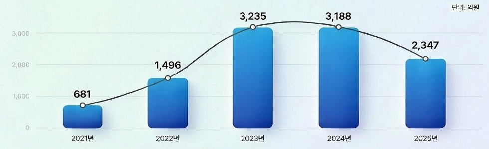 최근 3년간 매출 현황입니다.