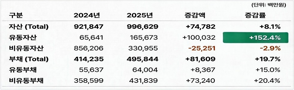 최근 2년간 매출 현황입니다.